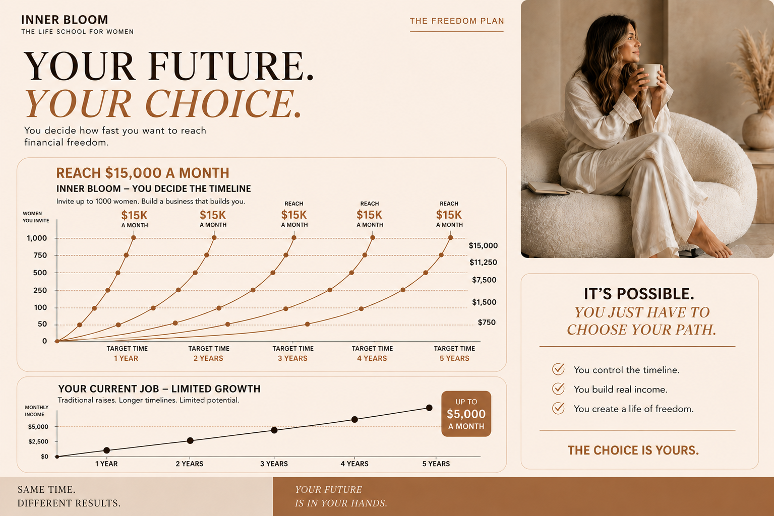 Your future, your choice, the Freedom Plan timeline