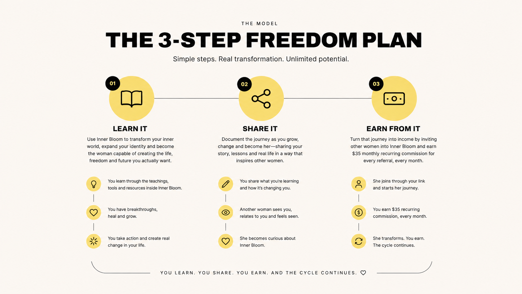 The 3 Step Freedom Plan, learn it, share it, earn from it